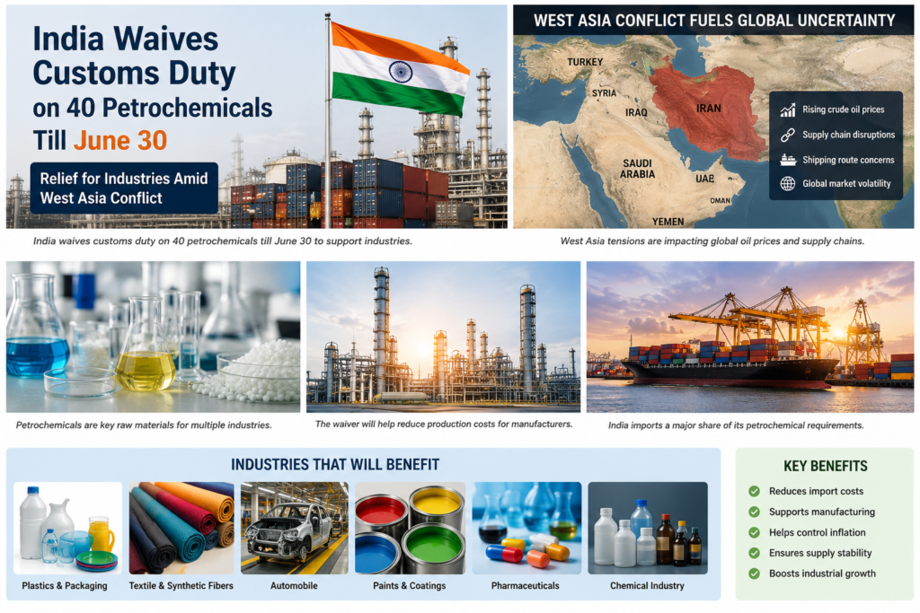 India Removes Import Duty on 40 Petrochemicals Amid West Asia Tensions — Big Relief for Industries