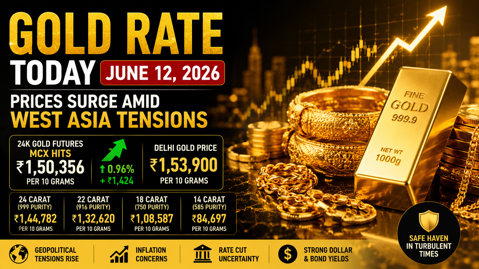 Gold Rate Today (June 12, 2026): Why Gold Prices Are Surging Again and What It Means for Investors